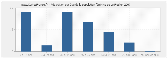 Répartition par âge de la population féminine de Le Fied en 2007